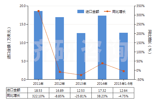 2011-2015年9月中國乙炔(HS29012920)進(jìn)口總額及增速統(tǒng)計(jì)